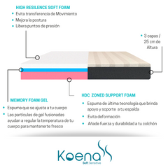 Colchón de Espuma Memory Foam Koena Firmeza: Semi Firme I Altura: 25cm I Espuma de alta tecnología que da soporte I Libera Puntos de Presión I Evita transferencia de Movimiento I Funda con Cierre I Anti-Ácaros I Hipoalergénica I 12 años de Garantía